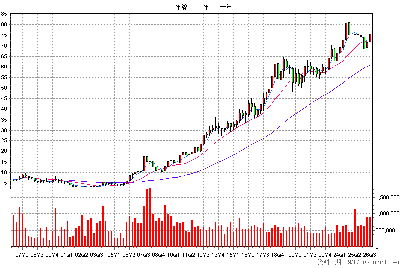 1216 統一 季K線圖(股價已還原權息)