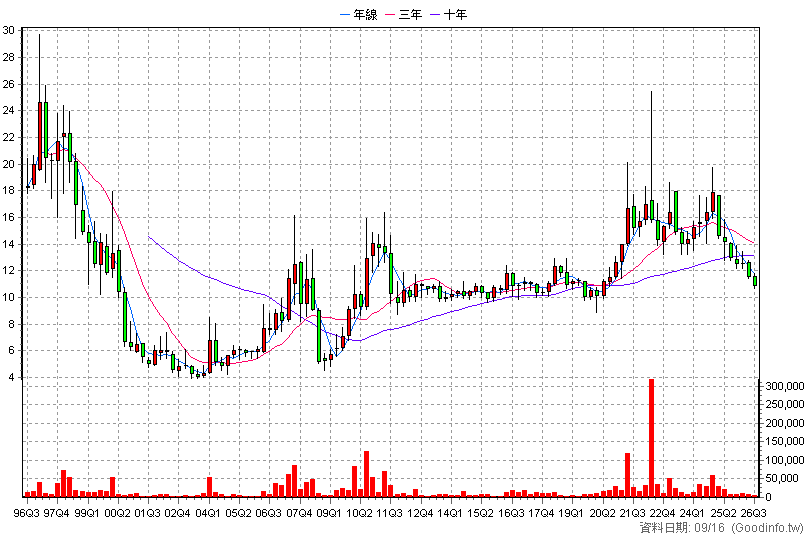 1220 台榮 季K線圖