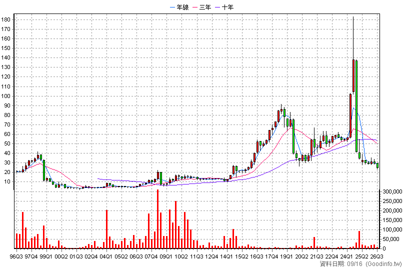 1225 福懋油 季K線圖