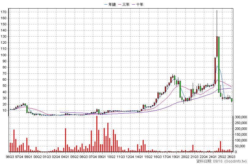 1225 福懋油 季K線圖(股價已還原權息)