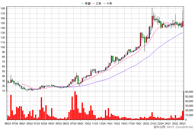 1232 大統益 季K線圖