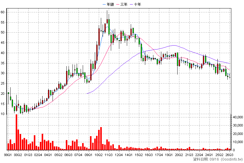 1233 天仁 季K線圖