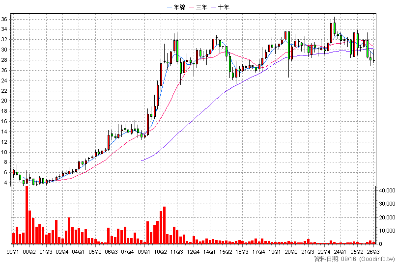 1233 天仁 季K線圖(股價已還原權息)