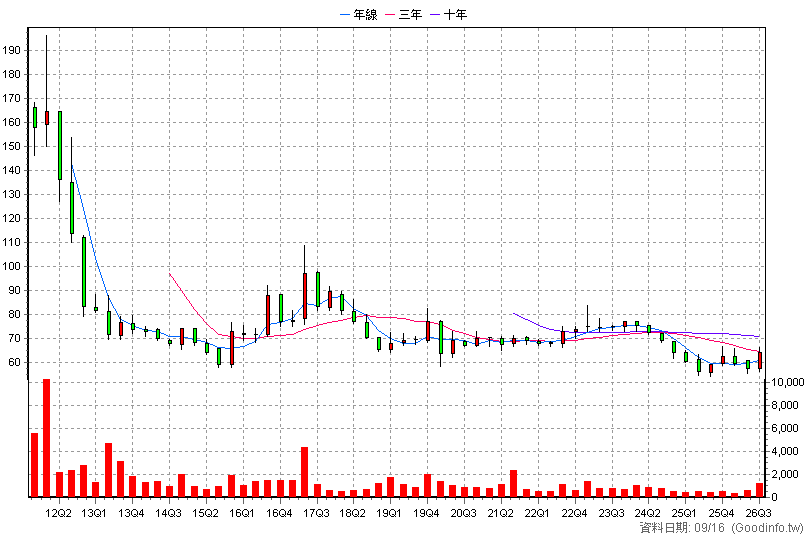 1259 安心 季K線圖