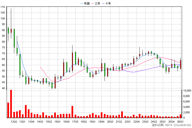 1259 安心 季K線圖(股價已還原權息)