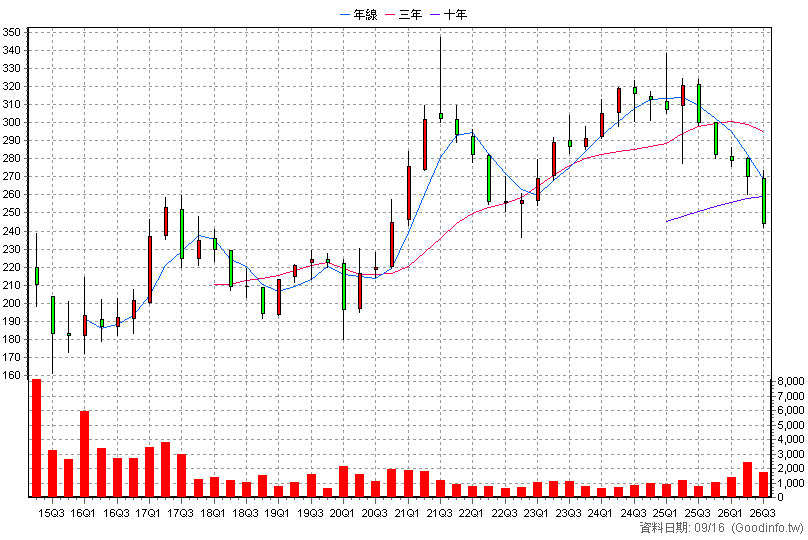 1264 德麥 季K線圖