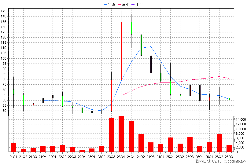 1271 晨暉生技 季K線圖