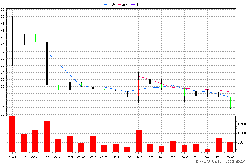 1293 利統 季K線圖