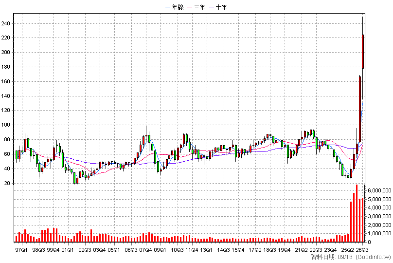 1303 南亞 季K線圖