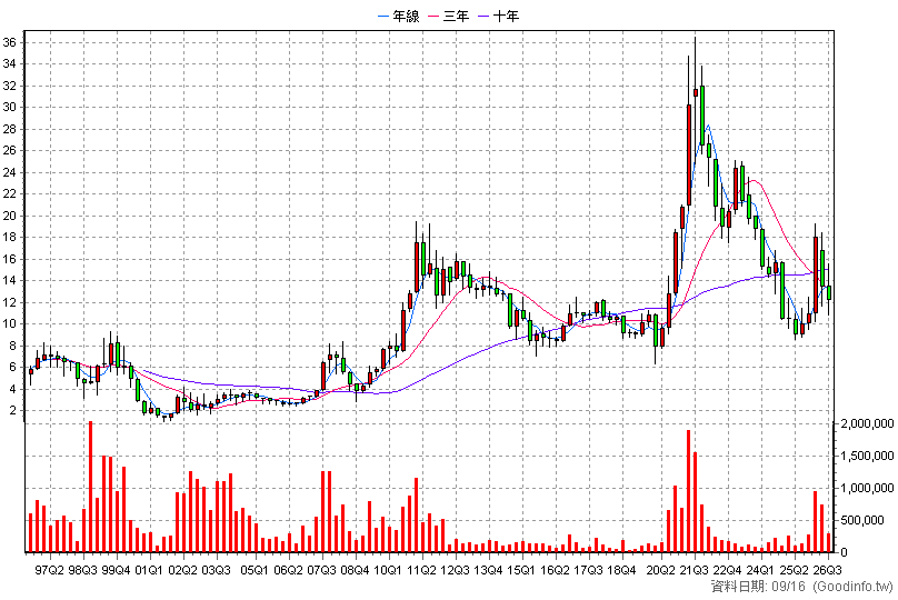 1304 台聚 季K線圖(股價已還原權息)