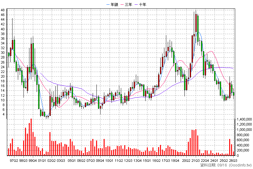 1305 華夏 季K線圖