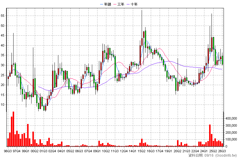 1307 三芳 季K線圖