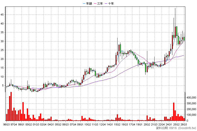 1307 三芳 季K線圖(股價已還原權息)