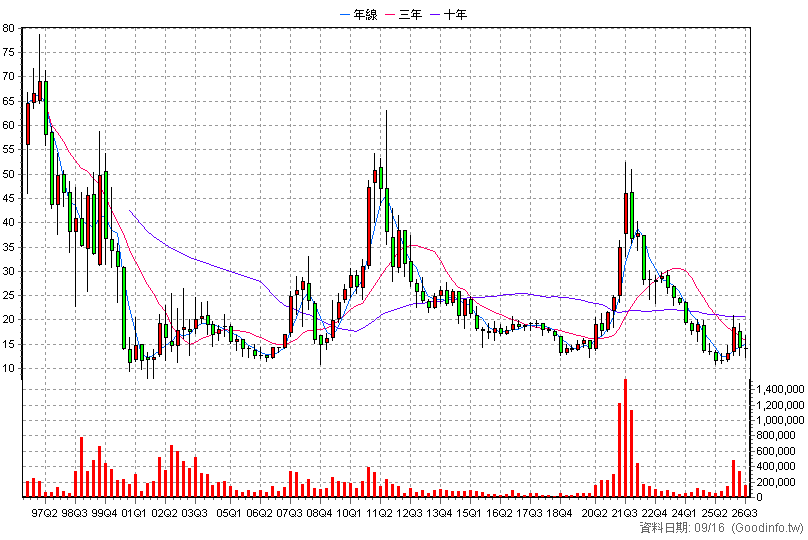 1308 亞聚 季K線圖