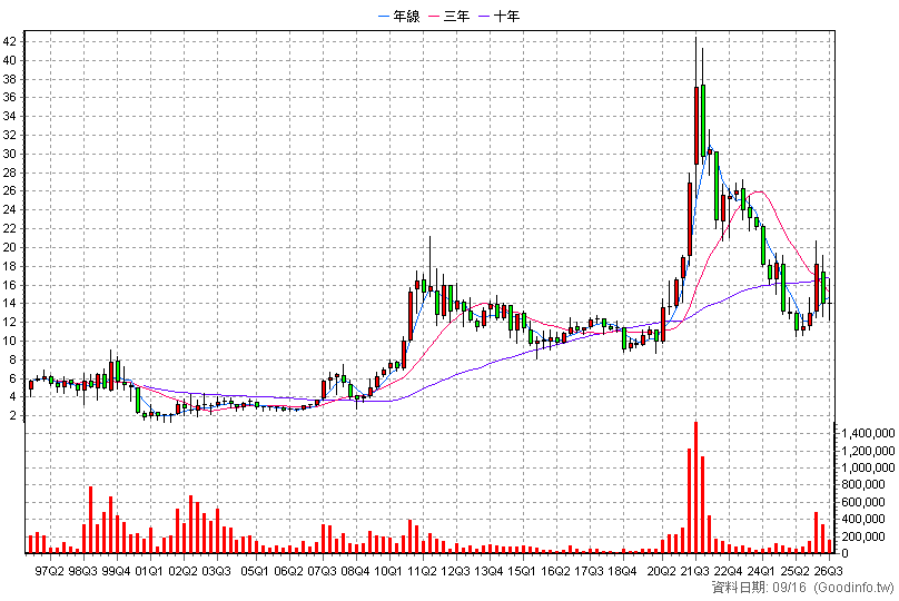 1308 亞聚 季K線圖(股價已還原權息)