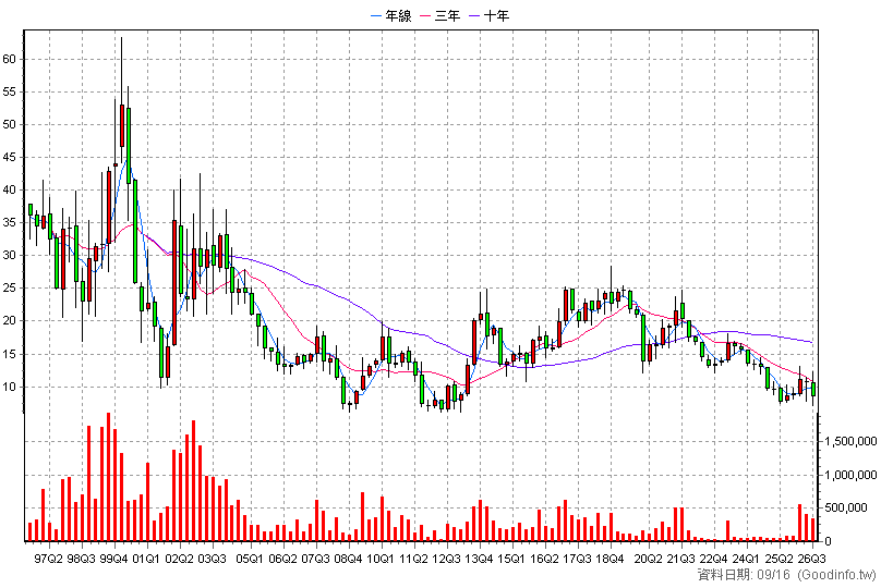 1310 台苯 季K線圖