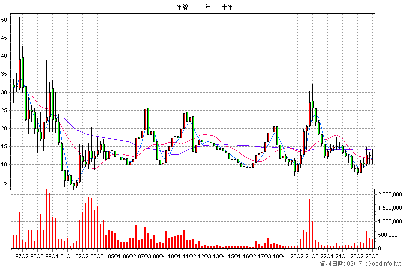 1313 聯成 季K線圖