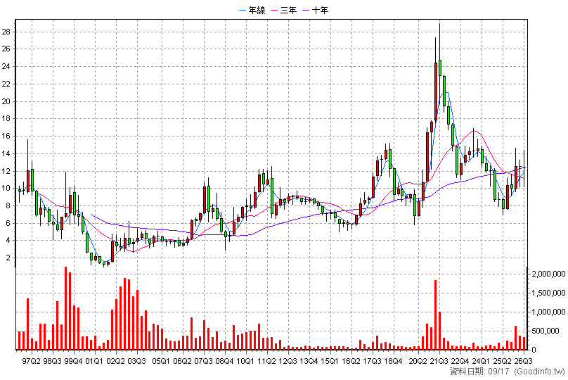 1313 聯成 季K線圖(股價已還原權息)