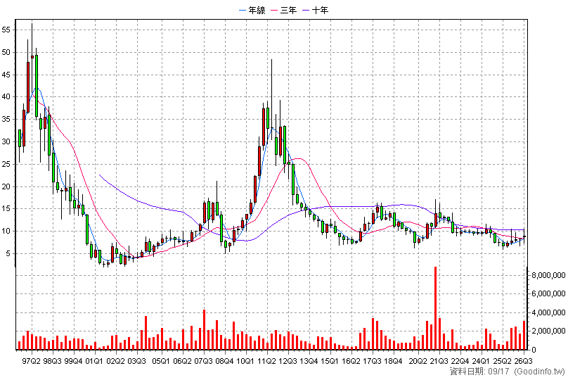 1314 中石化 季K線圖
