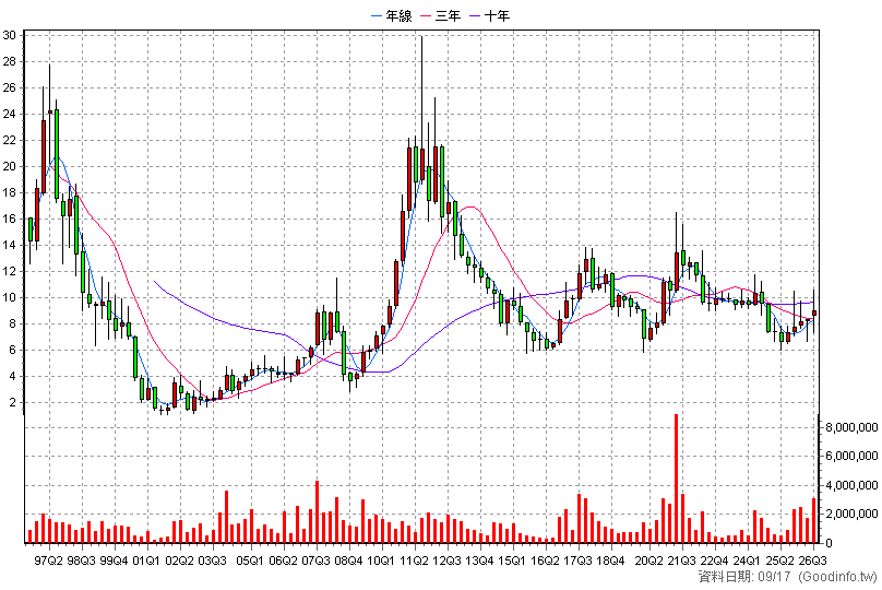 1314 中石化 季K線圖(股價已還原權息)