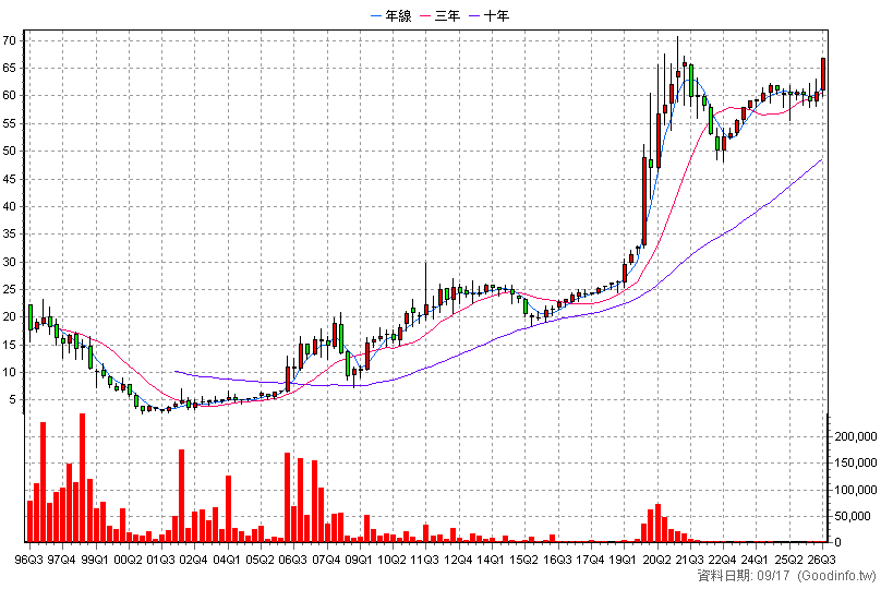 1315 達新 季K線圖(股價已還原權息)
