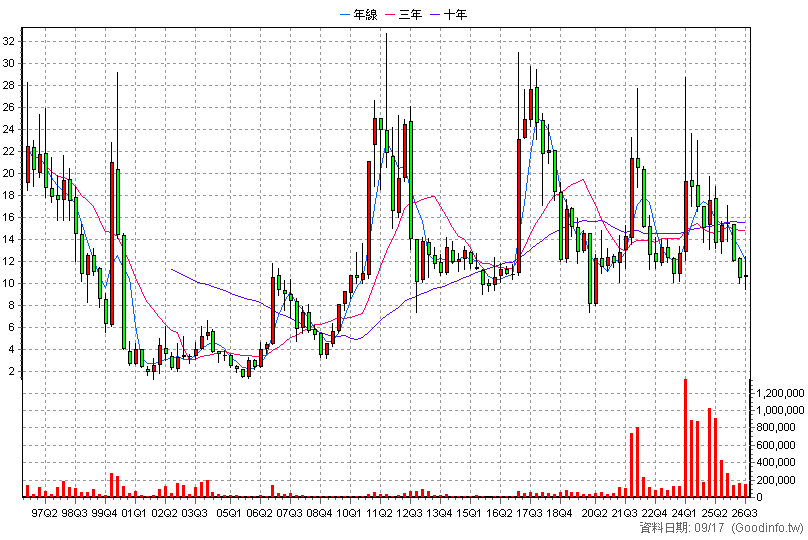 1316 上曜 季K線圖