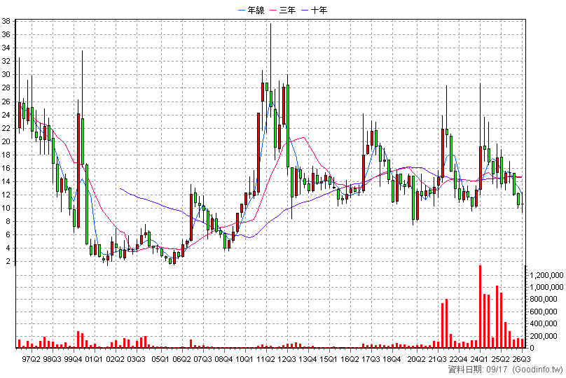 1316 上曜 季K線圖(股價已還原權息)