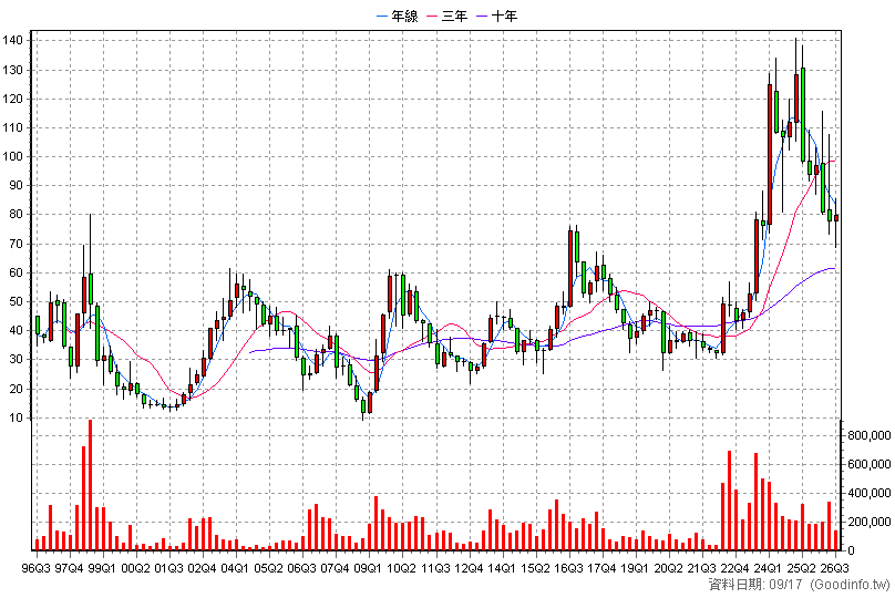 1319 東陽 季K線圖