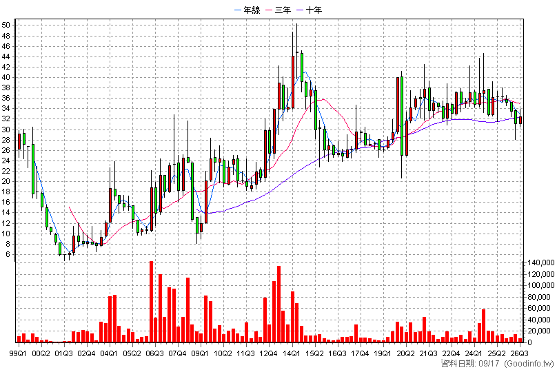 1321 大洋 季K線圖