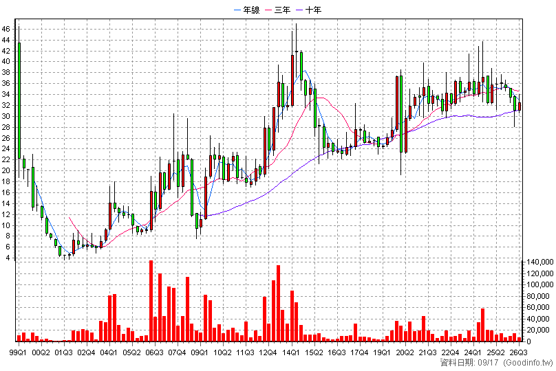 1321 大洋 季K線圖(股價已還原權息)
