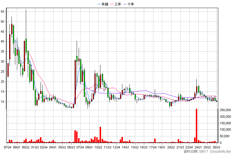 1324 地球 季K線圖