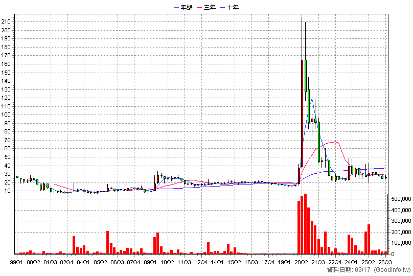 1325 恆大 季K線圖