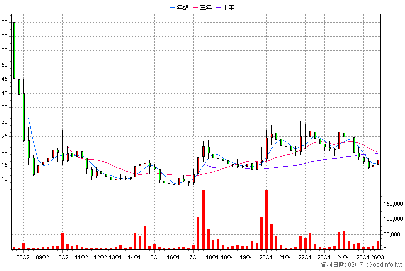 1336 台翰 季K線圖