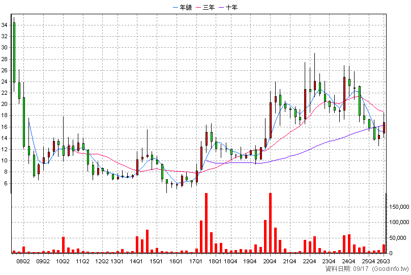 1336 台翰 季K線圖(股價已還原權息)