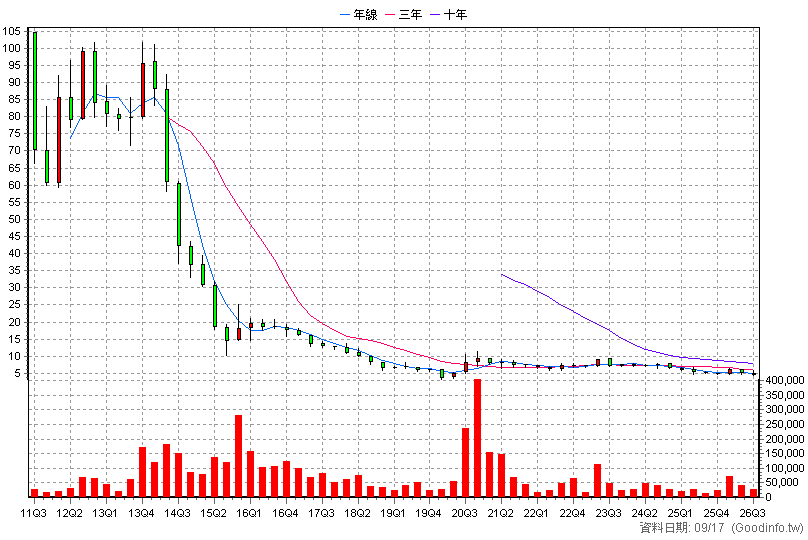 1337 再生-KY 季K線圖