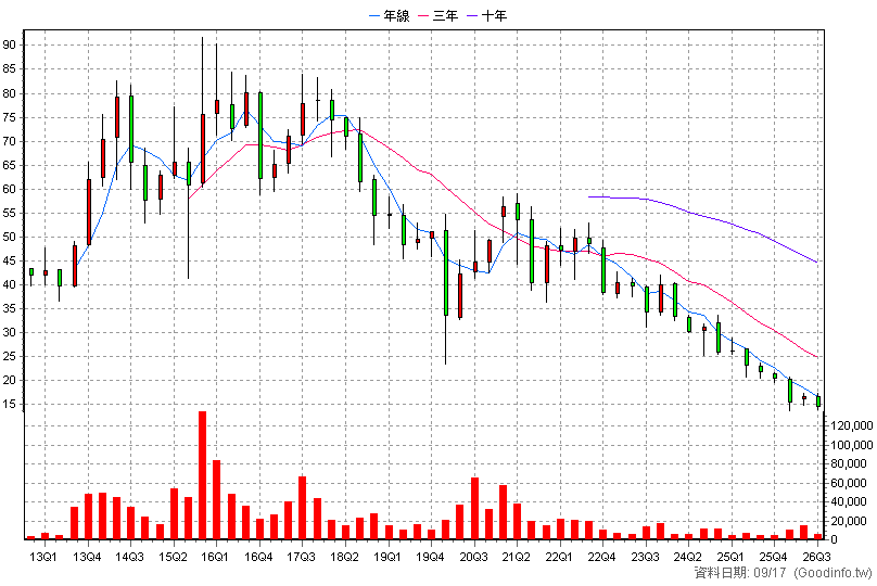 1338 廣華-KY 季K線圖(股價已還原權息)