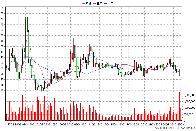 1402 遠東新 季K線圖