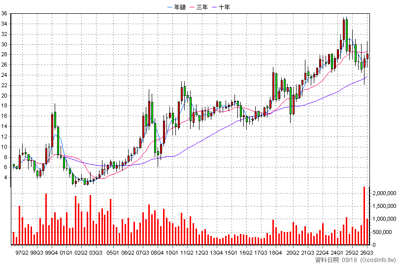 1402 遠東新 季K線圖(股價已還原權息)