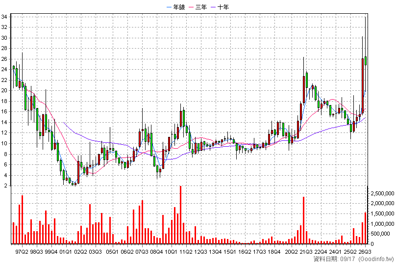1409 新纖 季K線圖