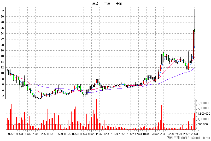 1409 新纖 季K線圖(股價已還原權息)