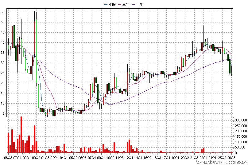 1410 南染 季K線圖