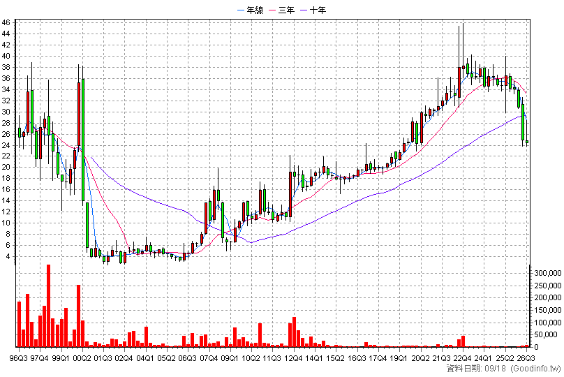 1410 南染 季K線圖(股價已還原權息)