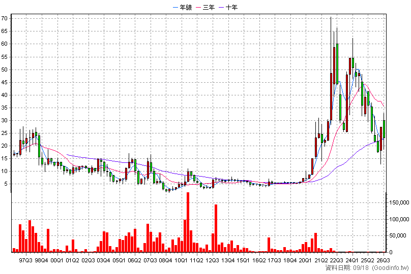 1435 中福 季K線圖