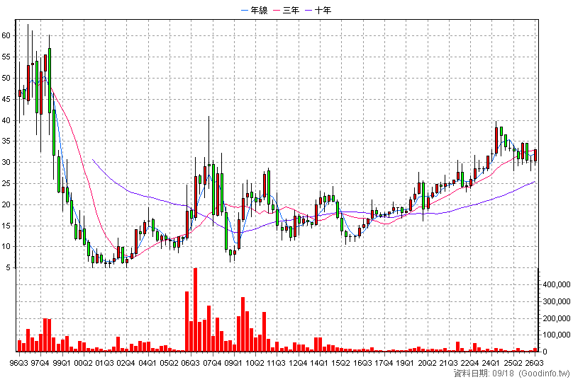 1437 勤益控 季K線圖