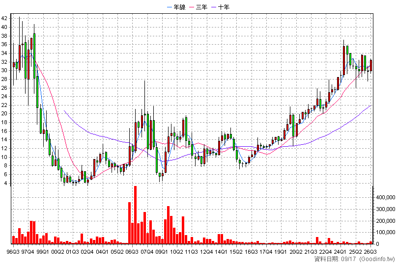 1437 勤益控 季K線圖(股價已還原權息)