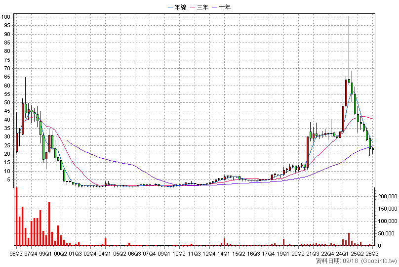 1438 三地開發 季K線圖