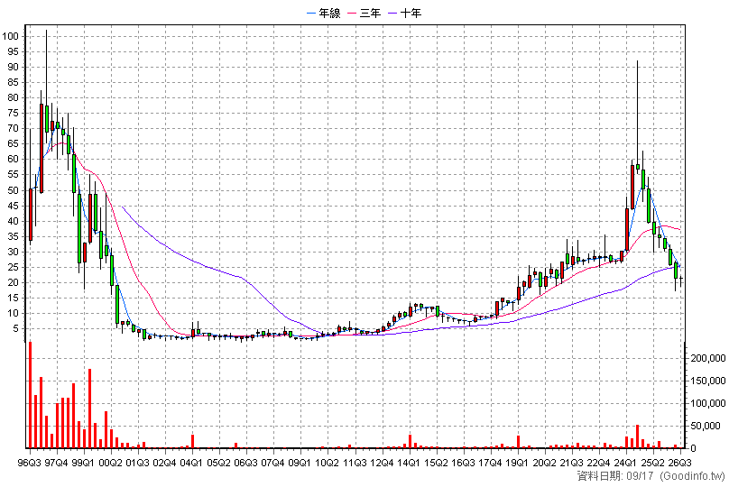 1438 三地開發 季K線圖(股價已還原權息)