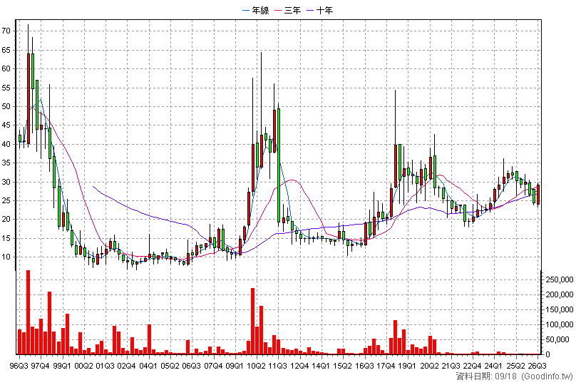 1439 雋揚 季K線圖