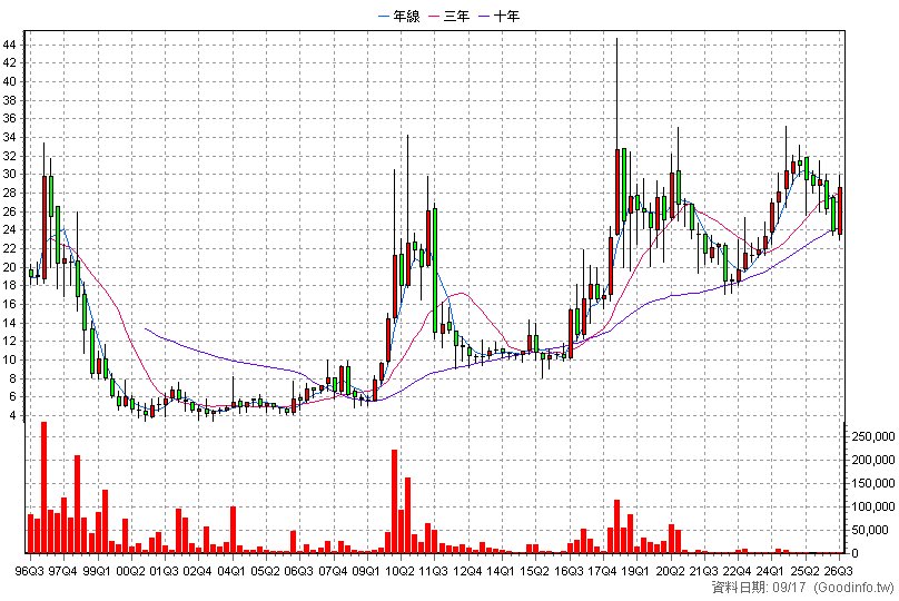 1439 雋揚 季K線圖(股價已還原權息)