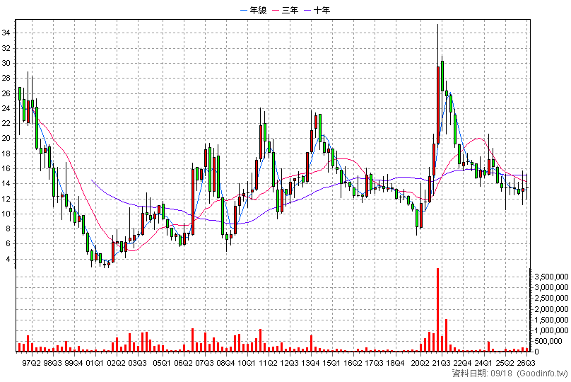 1440 南紡 季K線圖